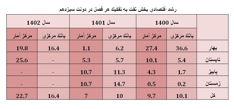 پیشتازی نفت در تحقق رشد اقتصادی دولت سیزدهم/ افزایش ۱۵ برابری رشد اقتصادی صنعت نفت در ۲ سال گذشته