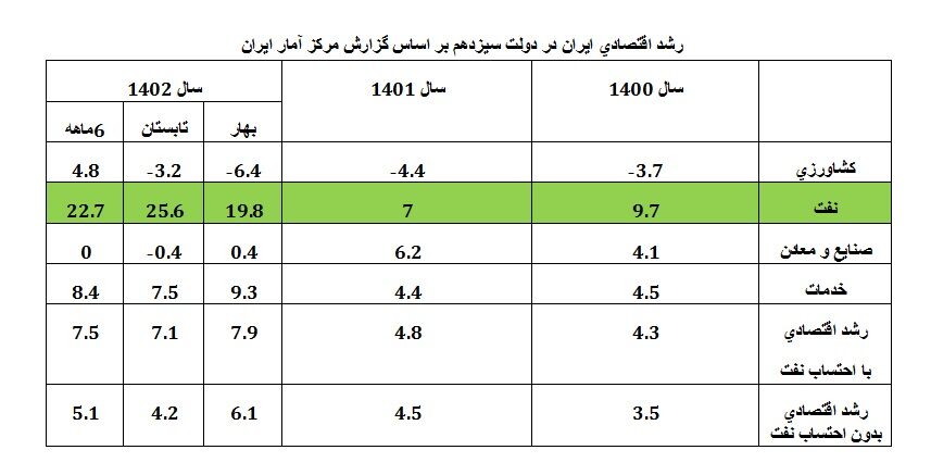 پیشتازی نفت در تحقق رشد اقتصادی دولت سیزدهم/ افزایش ۱۵ برابری رشد اقتصادی صنعت نفت در ۲ سال گذشته