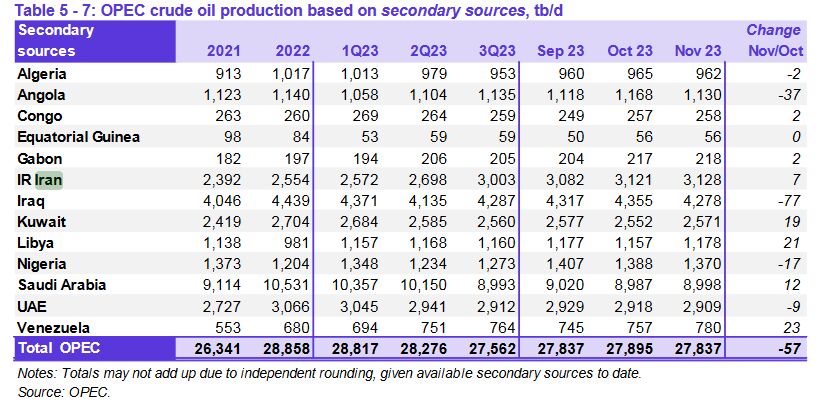 Iran oil output rise continues in Nov.: OPEC Iran oil output rise continues in Nov.: OPEC