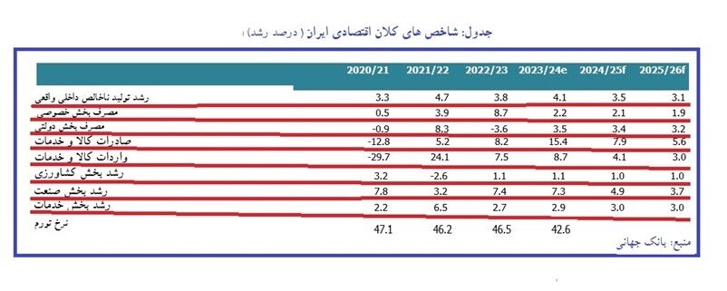 صادرات نفت به بالاترین سطح از زمان اعمال دوباره تحریم‌ها رسید/ تأثیر مثبت بخش نفت در مسیر رشد اقتصاد ایران