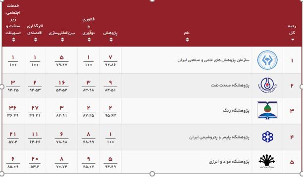 رتبه دوم پژوهشگاه صنعت نفت در میان ۶۳ پژوهشگاه کشور