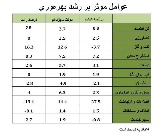 رشد ۱۶.۳ درصدی بهرهوری صنعت نفت و گاز در دولت سیزدهم 2 رشد ۱۶.۳ درصدی بهرهوری صنعت نفت و گاز در دولت سیزدهم