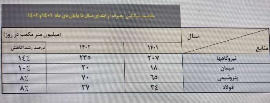 اعلام جزئیات افزایش تحویل گاز به پتروشیمیها و صنایع 2 اعلام جزئیات افزایش تحویل گاز به پتروشیمیها و صنایع/ گازرسانی به نیروگاهها هم در ۱۴۰۲ بیشتر شد