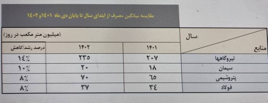 اعلام جزئیات افزایش تحویل گاز به پتروشیمی‌ها و صنایع/ گازرسانی به نیروگاه‌ها هم در ۱۴۰۲ بیشتر شد