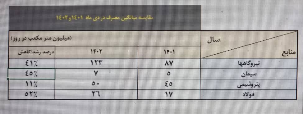 اعلام جزئیات افزایش تحویل گاز به پتروشیمیها و صنایع 3 اعلام جزئیات افزایش تحویل گاز به پتروشیمیها و صنایع/ گازرسانی به نیروگاهها هم در ۱۴۰۲ بیشتر شد