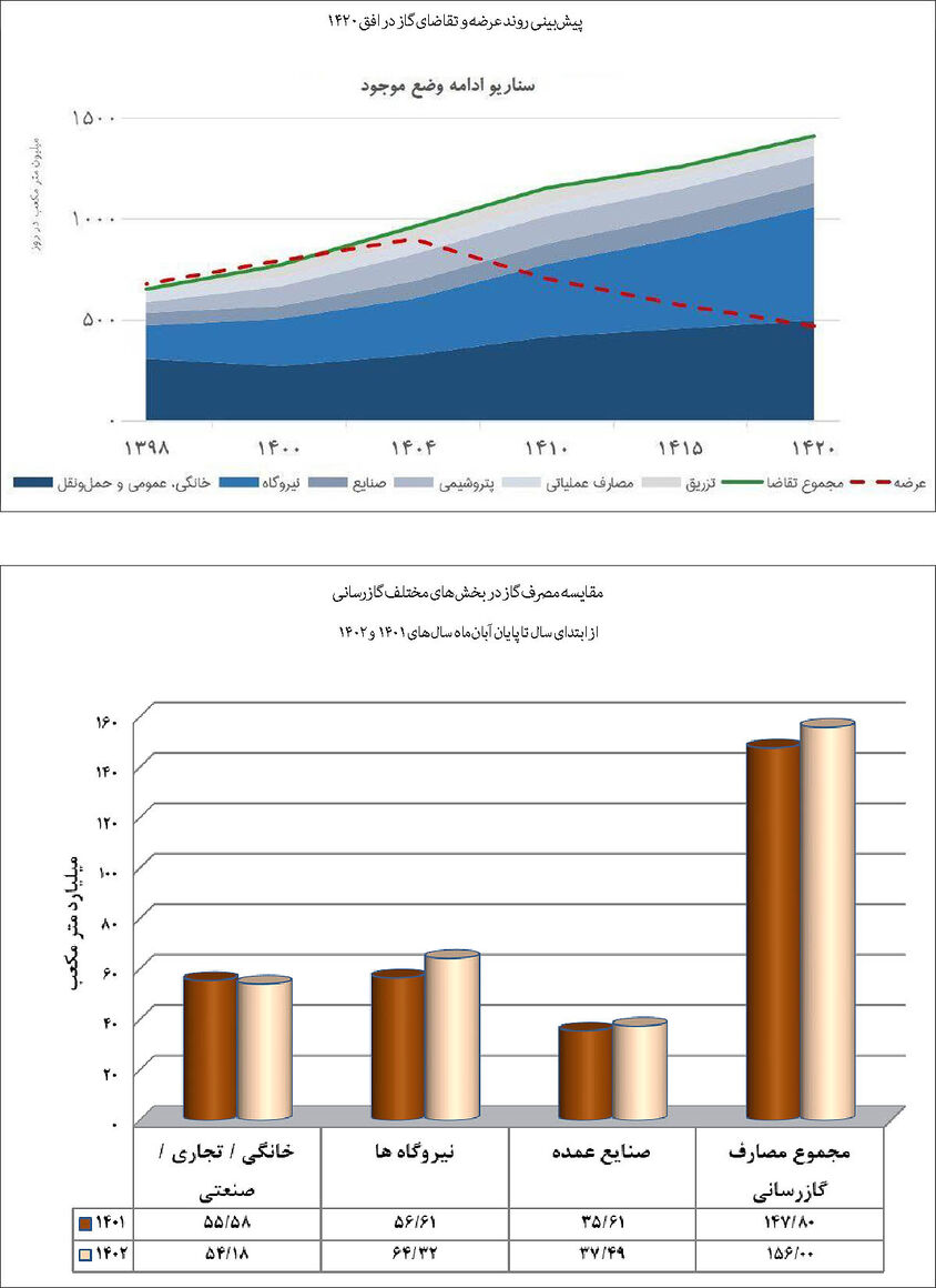 واکاوی نمودار ناترازی گاز