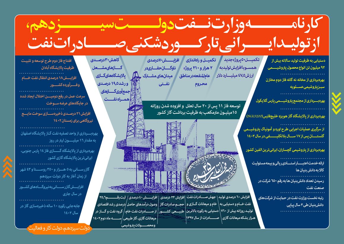 کارنامه وزارت نفت دولت سیزدهم؛ از تولید ایرانی تا رکوردشکنی صادرات نفت