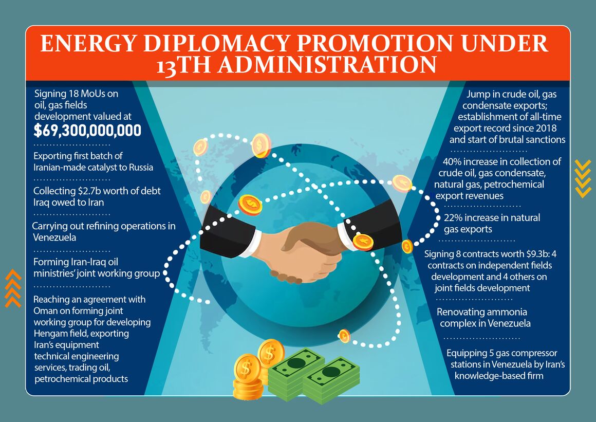 Promotion of energy diplomacy under 13th administration