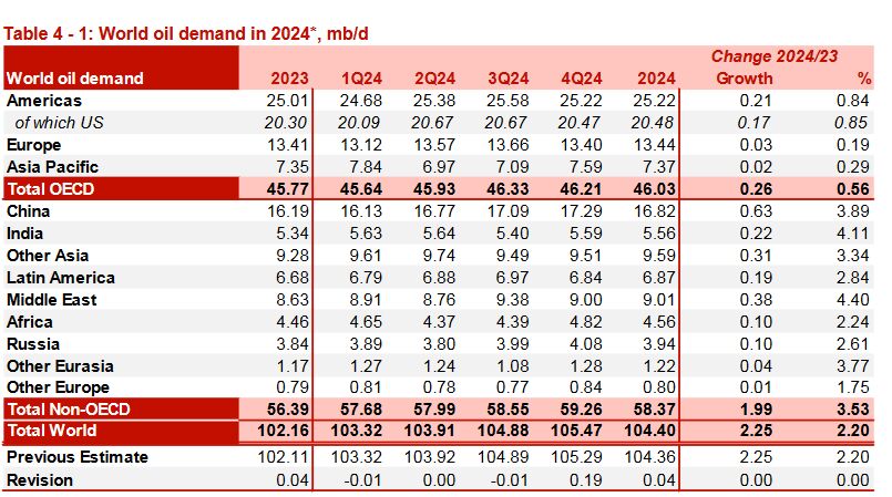 پیش‌بینی افزایش تقاضای جهانی نفت در سال آینده میلادی