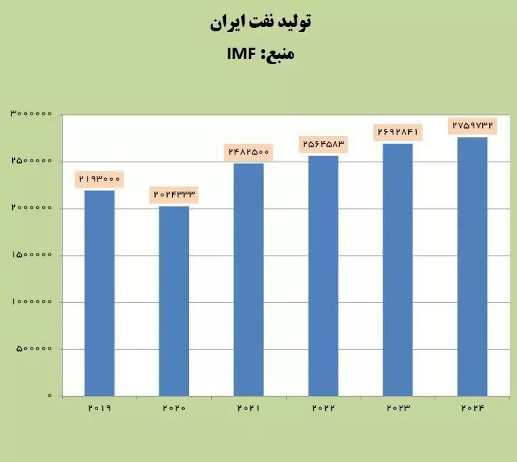 گزارش جدید صندوق بینالمللی پول از مقدار فروش نفت ایران: فراتر از انتظارها بود
