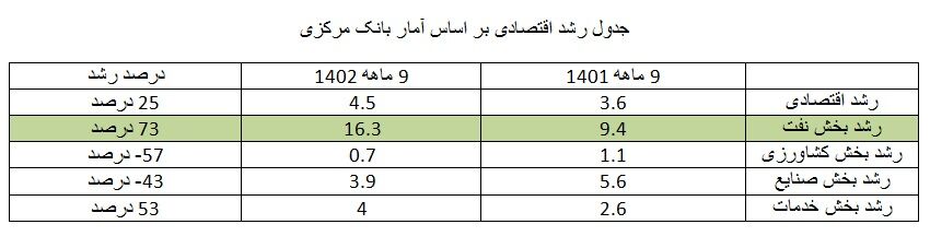 مدال طلای رشد اقتصادی ایران بر گردن صنعت نفت