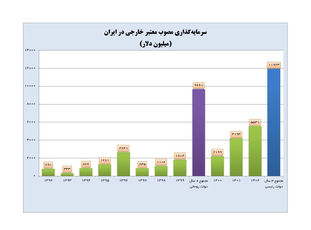 جابهجایی رکورد سرمایهگذاری خارجی در دولت سیزدهم/ رتبه برتر به صنعت نفت رسید