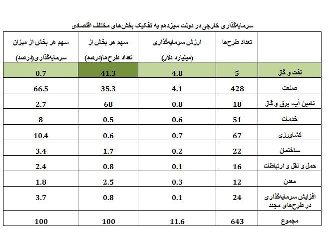 سهم ۴۱ درصدی ابرپروژههای نفتی در جذب سرمایهگذاری خارجی دولت سیزدهم