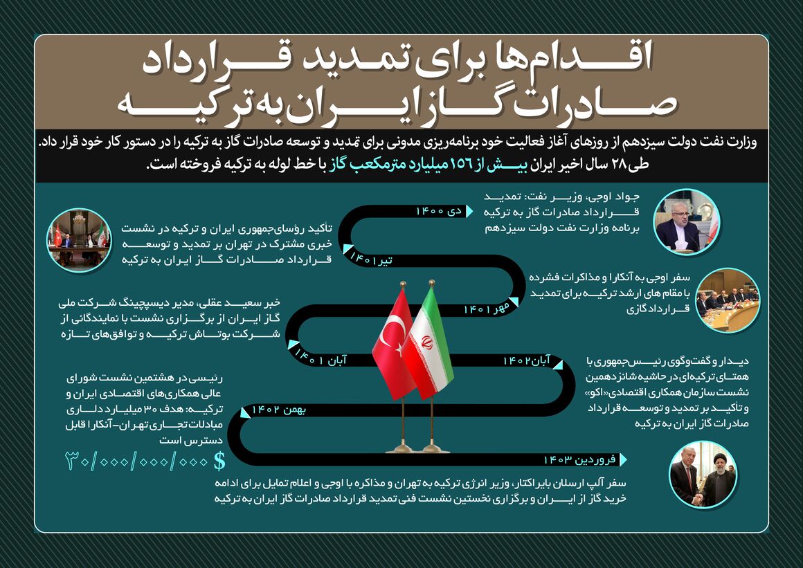 آغاز مذاکرات برای تمدید قرارداد صادرات گاز ایران به ترکیه