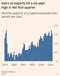 FT: Iran oil exports hit six-year high