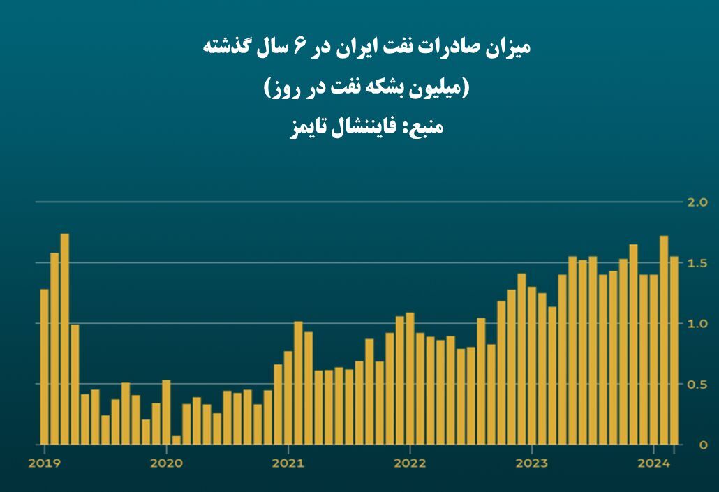 فروش نفت ایران به بالاترین سطح ۶ سال گذشته رسیده است