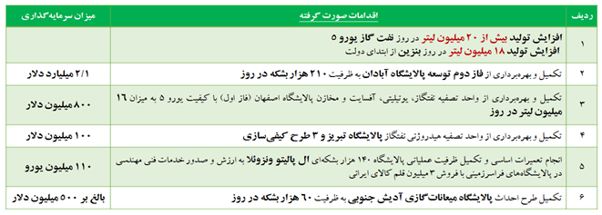 افزایش ۱۳درصدی ظرفیت پالایشی تا جهش ۱۰۰درصدی صادرات گاز مایع