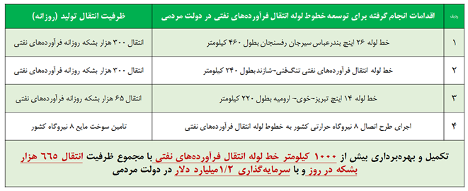 افزایش ۱۳درصدی ظرفیت پالایشی تا جهش ۱۰۰درصدی صادرات گاز مایع