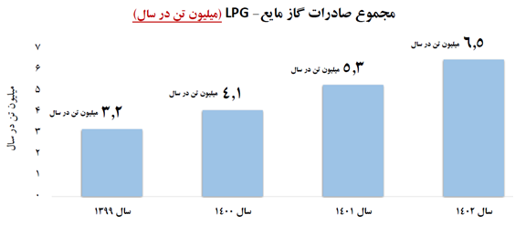 افزایش ۱۳درصدی ظرفیت پالایشی تا جهش ۱۰۰درصدی صادرات گاز مایع