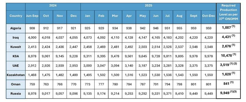 OPEC Announces Daily Basket Price OPEC Announces Daily Basket Price