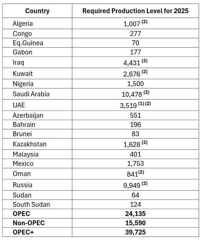 بیانیه پایانی سیوهفتمین نشست وزارتی اوپکپلاس