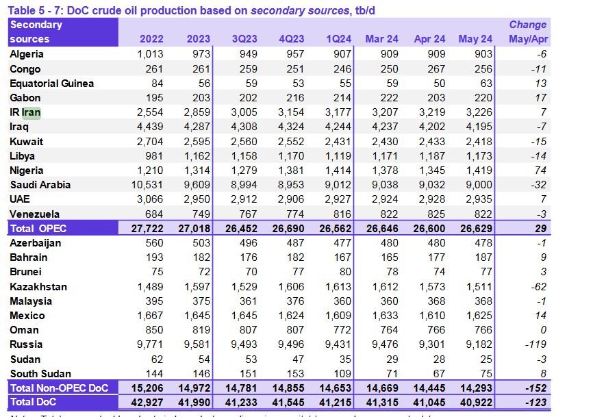تداوم افزایش تولید نفت ایران در اوپک