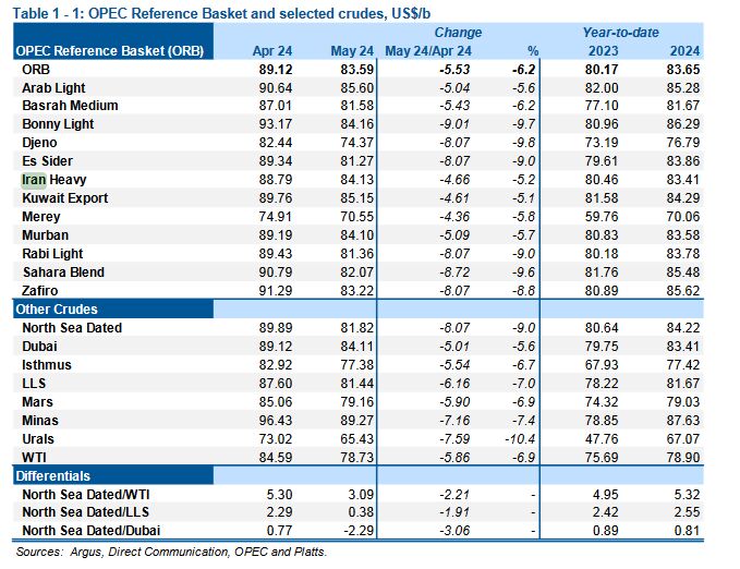 تداوم افزایش تولید نفت ایران در اوپک
