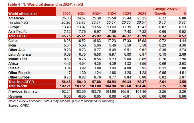 تداوم افزایش تولید نفت ایران در اوپک