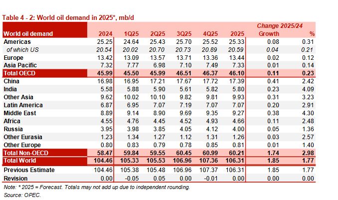 تداوم افزایش تولید نفت ایران در اوپک