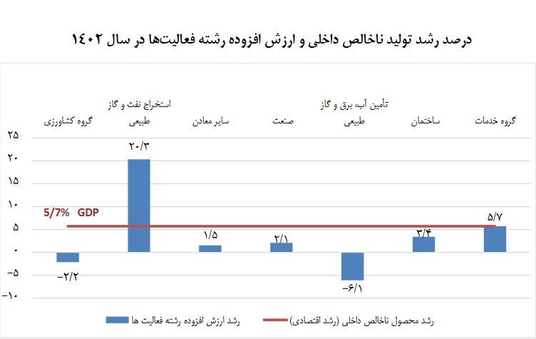 رشد ۲۰.۳ درصدی بخش نفت در سال ۱۴۰۲/ صنعت نفت رکوردار رشد اقتصادی کشور شد