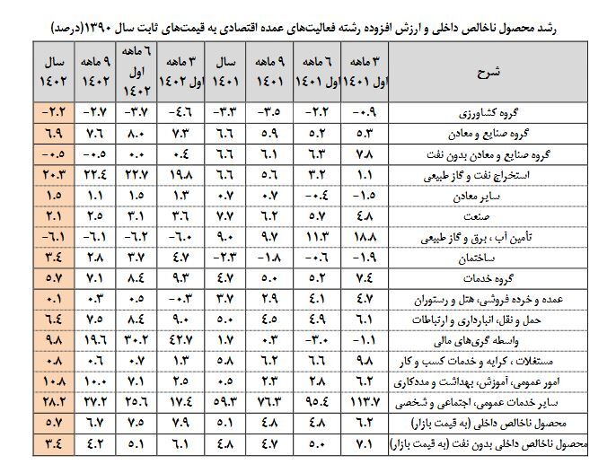 رشد ۲۰.۳ درصدی بخش نفت در سال ۱۴۰۲/ صنعت نفت رکوردار رشد اقتصادی کشور شد