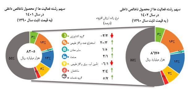 رشد ۲۰.۳ درصدی بخش نفت در سال ۱۴۰۲/ صنعت نفت رکوردار رشد اقتصادی کشور شد