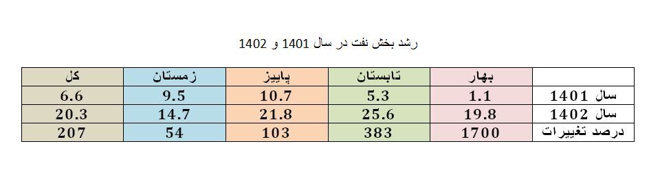 رشد ۲۰.۳ درصدی بخش نفت در سال ۱۴۰۲/ صنعت نفت رکوردار رشد اقتصادی کشور شد