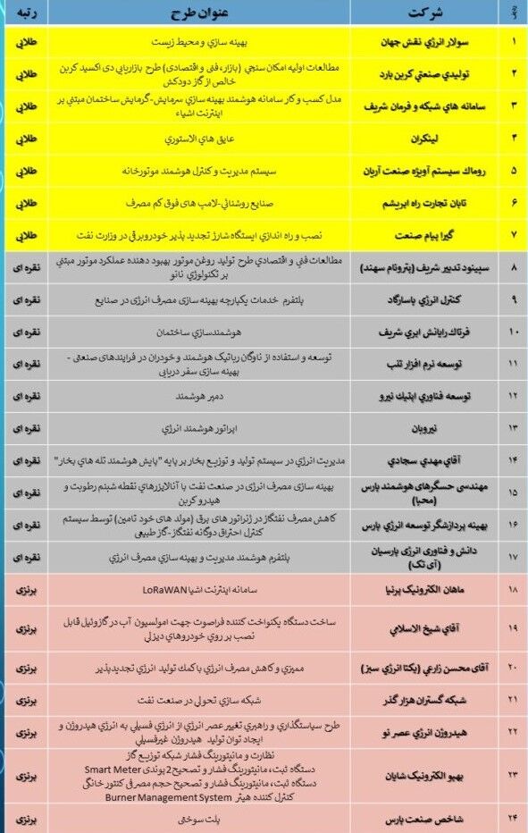 ارزیابی فعالان حوزه بهینهسازی مصرف انرژی اعلام شد