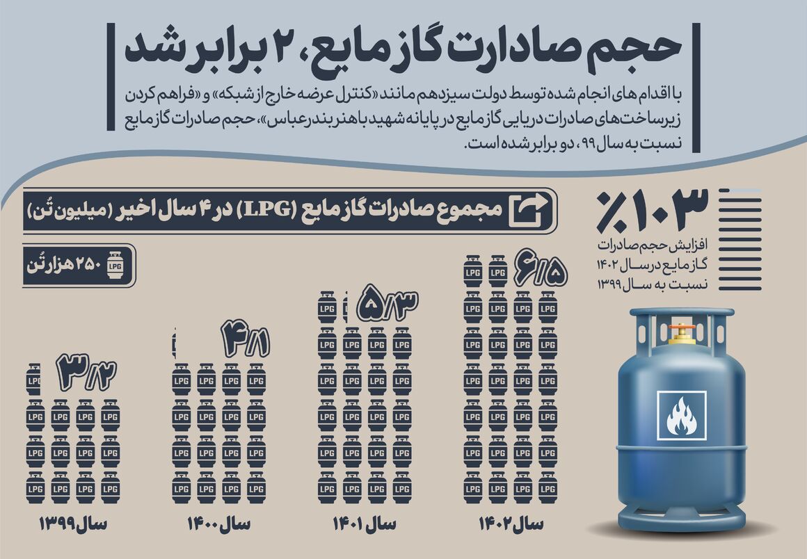 افزایش ۲ برابری حجم صادرات گاز مایع