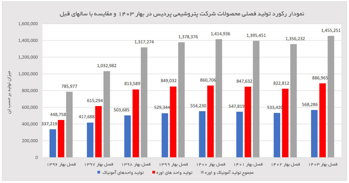افزایش ۸۸درصدی درآمد پتروشیمی پردیس
