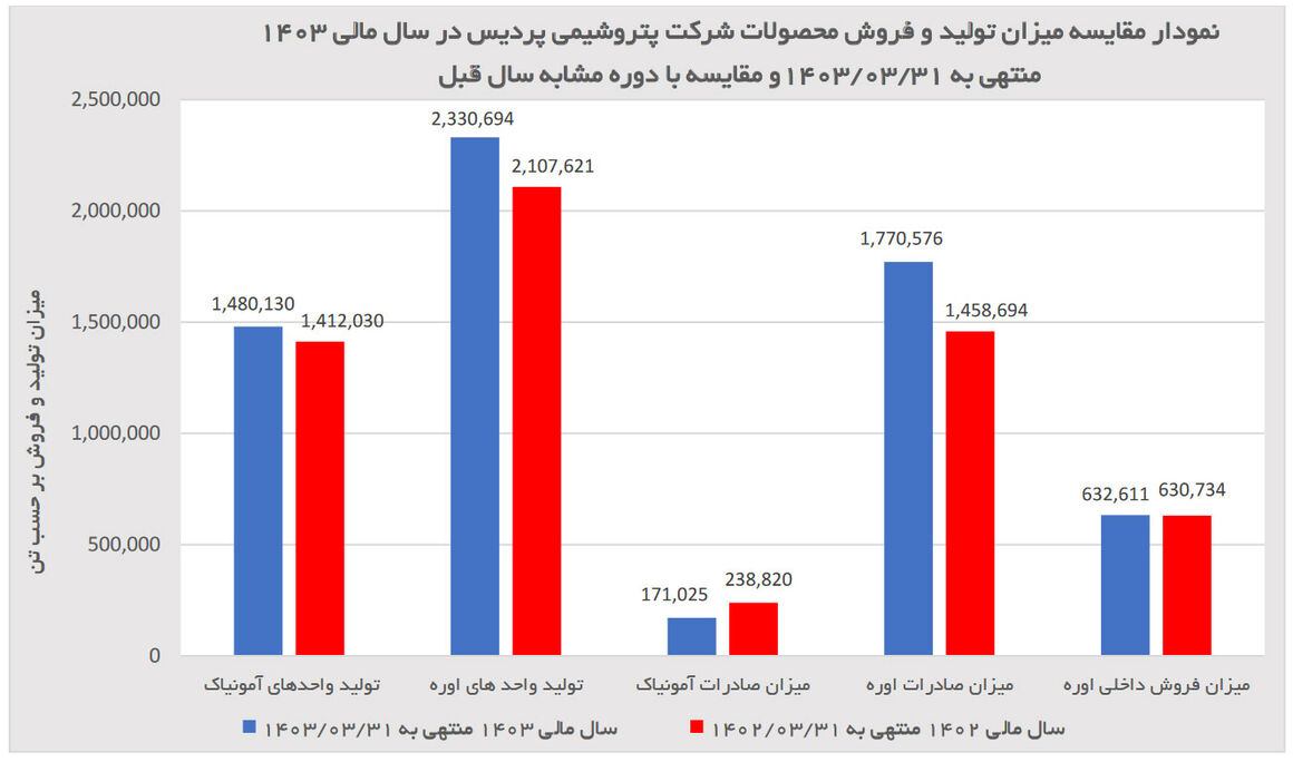 افزایش ۸۸درصدی درآمد پتروشیمی پردیس