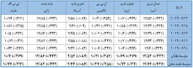 میانگین قیمت محمولههای الانجی در جهان کاهش یافت