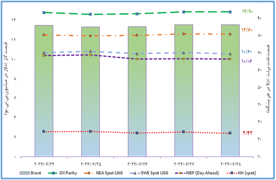 میانگین قیمت محمولههای الانجی در جهان کاهش یافت