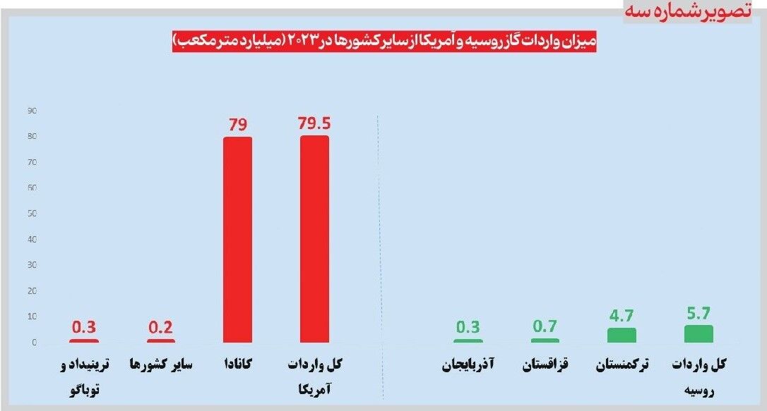 شراکت گازی ۲ رقیب سنتی