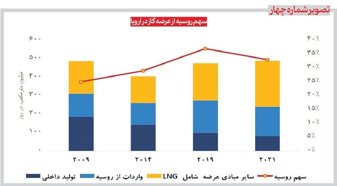 شراکت گازی ۲ رقیب سنتی