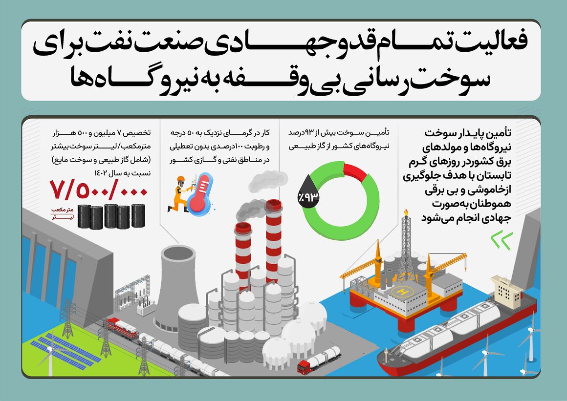 فعالیت تمام‌قد و جهادی صنعت نفت برای سوخت‌رسانی بی‌وقفه به نیروگاه‌ها