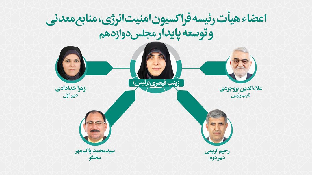 هیئترئیسه فراکسیون امنیت انرژی، منابع معدنی و توسعه پایدار مجلس دوازدهم انتخاب شد هیئترئیسه فراکسیون امنیت انرژی، منابع معدنی و توسعه پایدار مجلس دوازدهم انتخاب شد