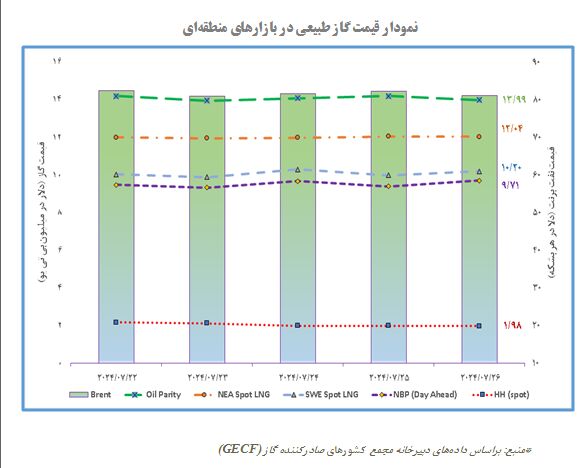 چرا ال‌ان‌جی در جهان گران شده است؟