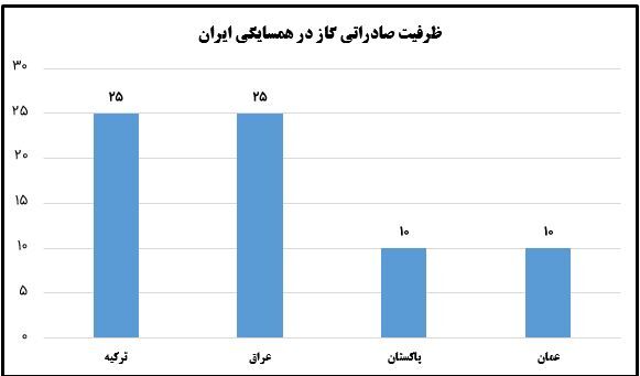 ابرپروژه انتقال گاز روسیه؛ تلاشی برای تبدیل ایران به قطب گازی