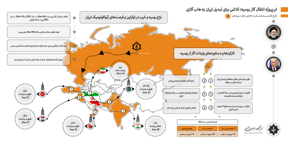 ابرپروژه انتقال گاز روسیه؛ تلاشی برای تبدیل ایران به قطب گازی