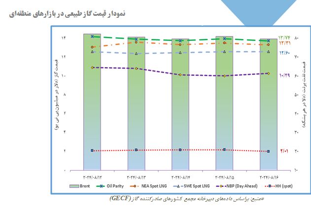 تقویت قیمتها با افزایش واردات جهانی الانجی