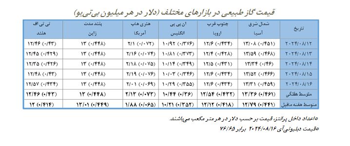 تقویت قیمتها با افزایش واردات جهانی الانجی