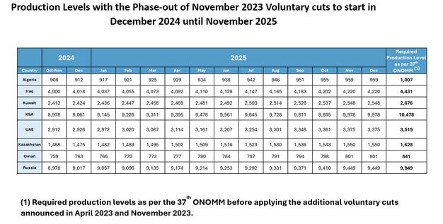 تسهیل کاهش عرضه داوطلبانه اعضای اوپکپلاس به تعویق افتاد