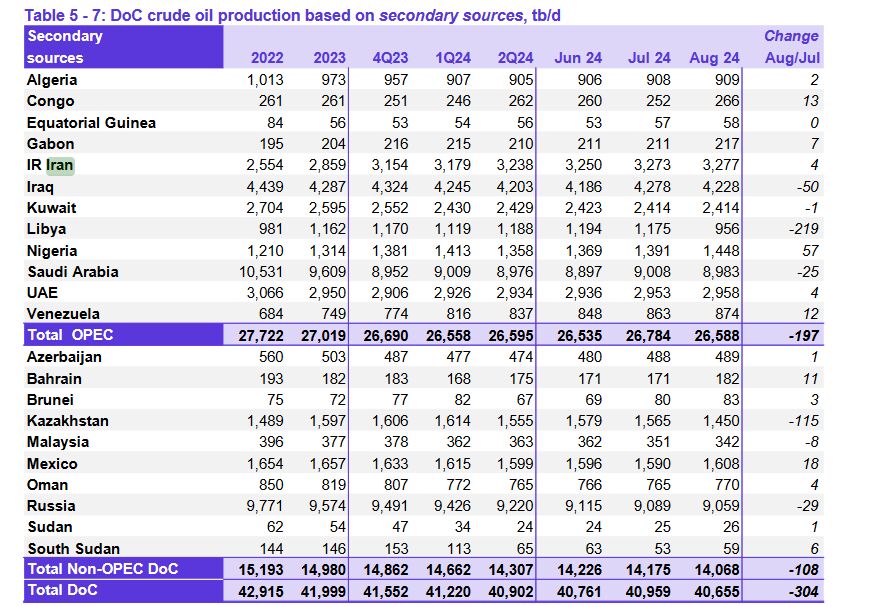 کاهش عرضه نفت اوپک در اوت ۲۰۲۴/ تولید نفت ایران همچنان روی نمودار افزایشی حرکت میکند